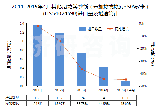 2011-2015年4月其他尼龍類紗線（未加捻或捻度≤50轉(zhuǎn)/米）(HS54024590)進(jìn)口量及增速統(tǒng)計(jì)
